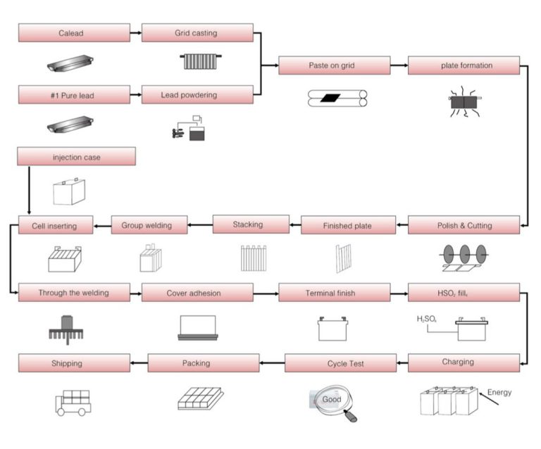 Advanced Manufacturing Process Of Lead-acid Battery