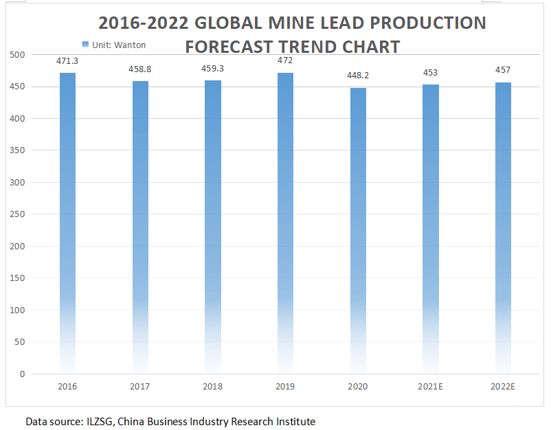 Lead production trends worldwide. (Data source: B R Mitchell